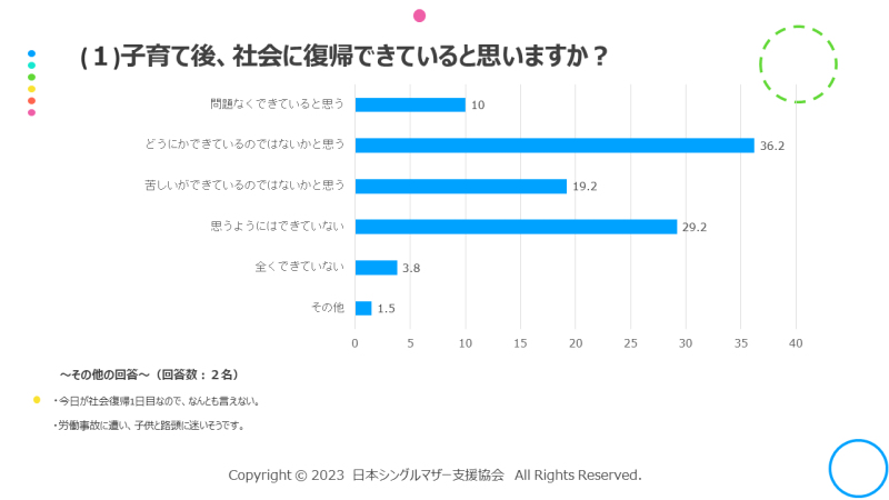 子育て後、社会に復帰できていると思いますか?